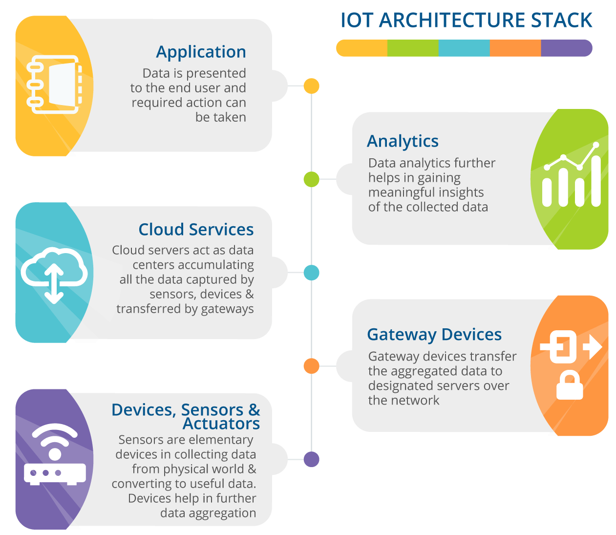 IoT architecture stack